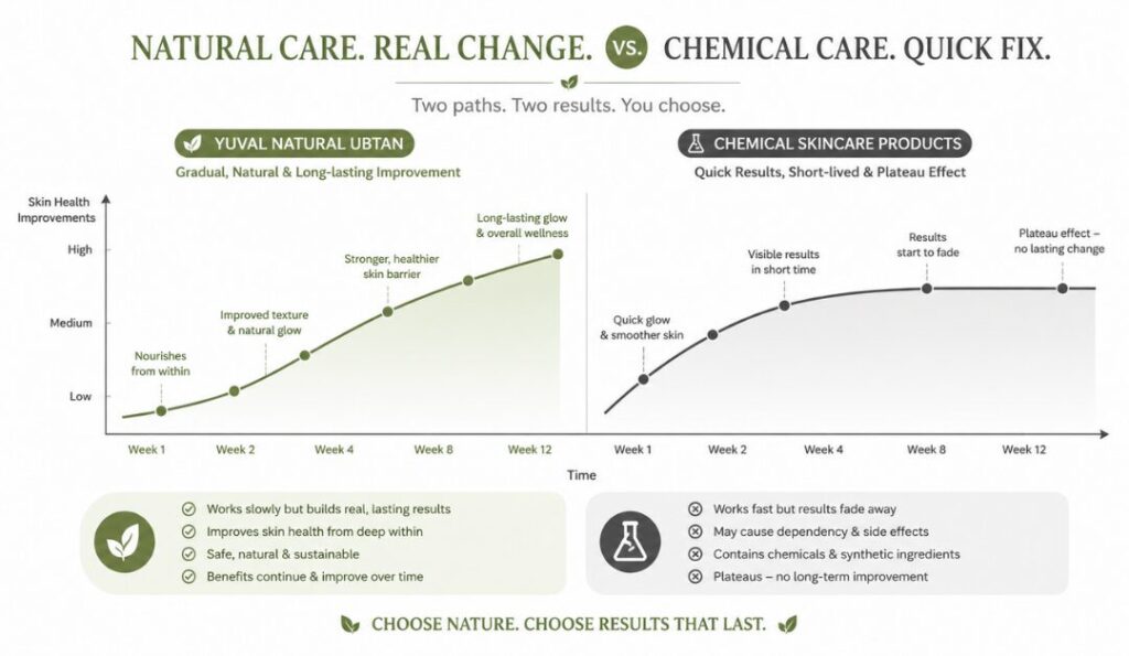 Long-term comparison of natural ubtan powder versus chemical face packs showing sustained versus plateau results
